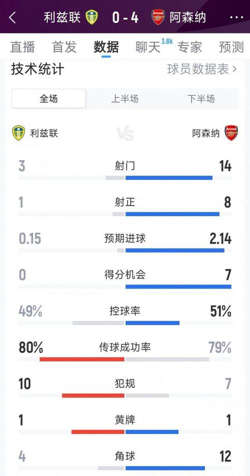 利兹联0-4阿森纳全场数据：射门3-13，射正1-8，绝佳机会0-6