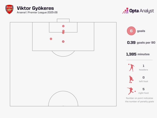 哲凯赖什本季英超攻入6球队内最多，其中3球对阵利兹联打进