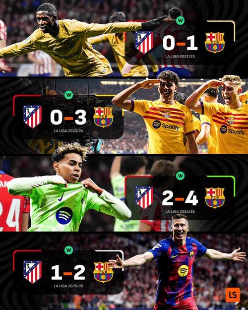 压制！巴萨成西甲历史唯一连续4次在大都会客场取胜的球队