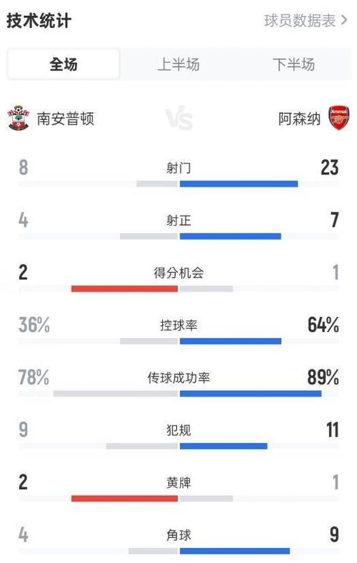 南安普顿2-1阿森纳全场数据：射门8-23，绝对机会2-1